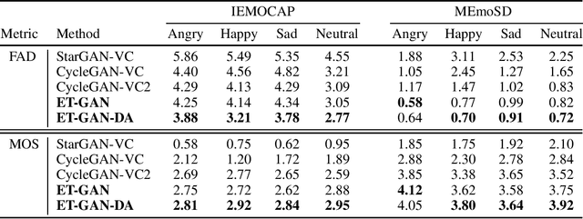 Figure 2 for EG-GAN: Cross-Language Emotion Gain Synthesis based on Cycle-Consistent Adversarial Networks