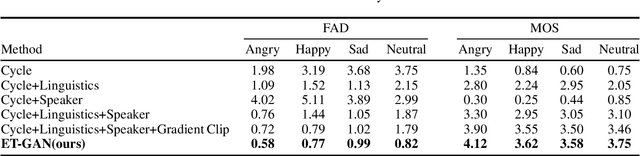 Figure 3 for EG-GAN: Cross-Language Emotion Gain Synthesis based on Cycle-Consistent Adversarial Networks