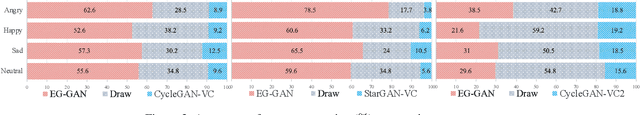 Figure 4 for EG-GAN: Cross-Language Emotion Gain Synthesis based on Cycle-Consistent Adversarial Networks