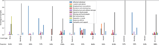 Figure 1 for How does a Pre-Trained Transformer Integrate Contextual Keywords? Application to Humanitarian Computing