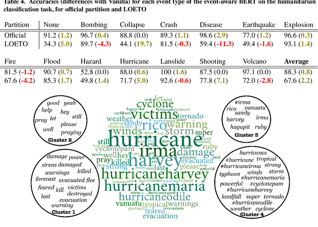 Figure 3 for How does a Pre-Trained Transformer Integrate Contextual Keywords? Application to Humanitarian Computing