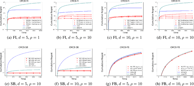 Figure 3 for Continuous Mean-Covariance Bandits