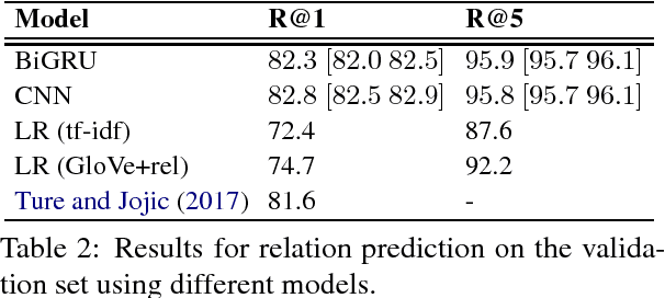 Figure 2 for Strong Baselines for Simple Question Answering over Knowledge Graphs with and without Neural Networks