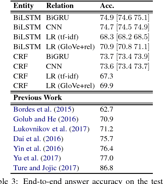 Figure 3 for Strong Baselines for Simple Question Answering over Knowledge Graphs with and without Neural Networks