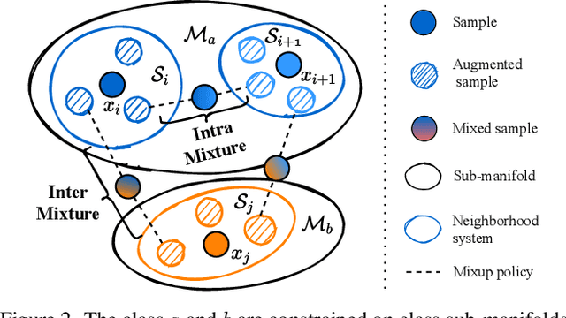 Figure 3 for Boosting Discriminative Visual Representation Learning with Scenario-Agnostic Mixup