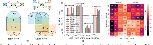 Figure 4 for Boosting Discriminative Visual Representation Learning with Scenario-Agnostic Mixup