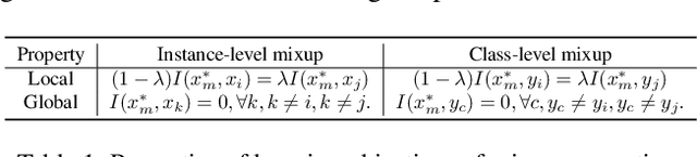 Figure 2 for Boosting Discriminative Visual Representation Learning with Scenario-Agnostic Mixup