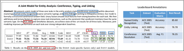 Figure 1 for Identification of Tasks, Datasets, Evaluation Metrics, and Numeric Scores for Scientific Leaderboards Construction
