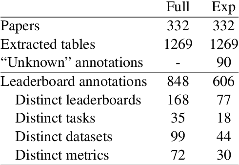 Figure 3 for Identification of Tasks, Datasets, Evaluation Metrics, and Numeric Scores for Scientific Leaderboards Construction