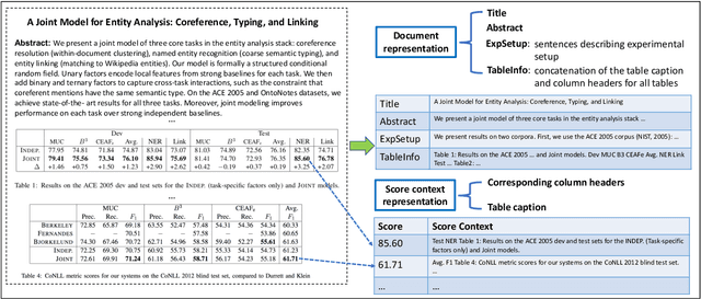 Figure 4 for Identification of Tasks, Datasets, Evaluation Metrics, and Numeric Scores for Scientific Leaderboards Construction