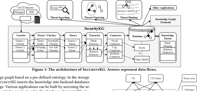 Figure 1 for A System for Automated Open-Source Threat Intelligence Gathering and Management