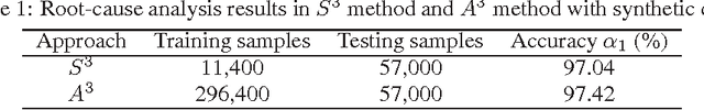 Figure 2 for Data-driven root-cause analysis for distributed system anomalies