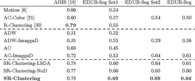 Figure 4 for SR-Clustering: Semantic Regularized Clustering for Egocentric Photo Streams Segmentation