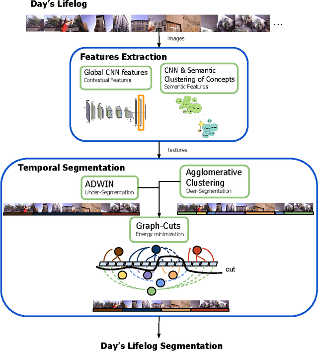 Figure 3 for SR-Clustering: Semantic Regularized Clustering for Egocentric Photo Streams Segmentation