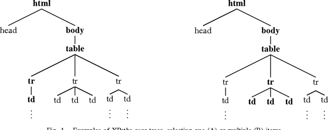 Figure 1 for Automatic Wrapper Adaptation by Tree Edit Distance Matching