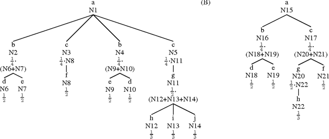 Figure 2 for Automatic Wrapper Adaptation by Tree Edit Distance Matching