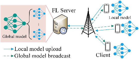 Figure 1 for Latency Aware Semi-synchronous Client Selection and Model Aggregation for Wireless Federated Learning