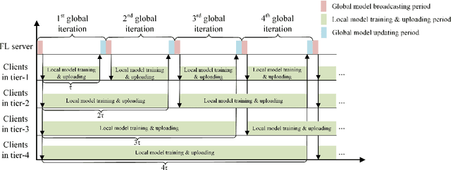 Figure 2 for Latency Aware Semi-synchronous Client Selection and Model Aggregation for Wireless Federated Learning