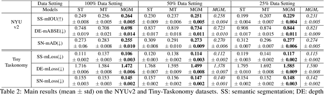 Figure 3 for Generative Modeling for Multi-task Visual Learning