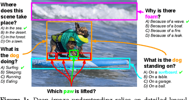 Figure 1 for Visual7W: Grounded Question Answering in Images