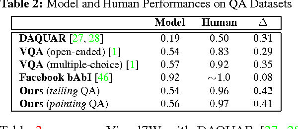 Figure 4 for Visual7W: Grounded Question Answering in Images