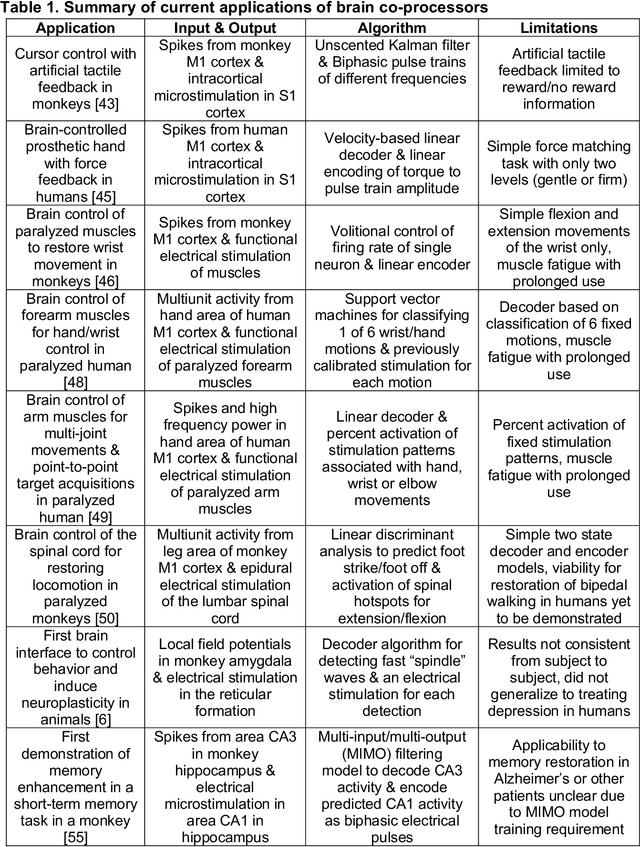 Figure 2 for Brain Co-Processors: Using AI to Restore and Augment Brain Function