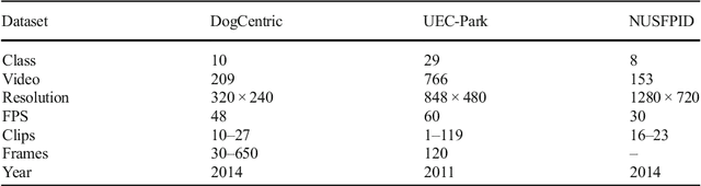 Figure 2 for A Correlation Based Feature Representation for First-Person Activity Recognition