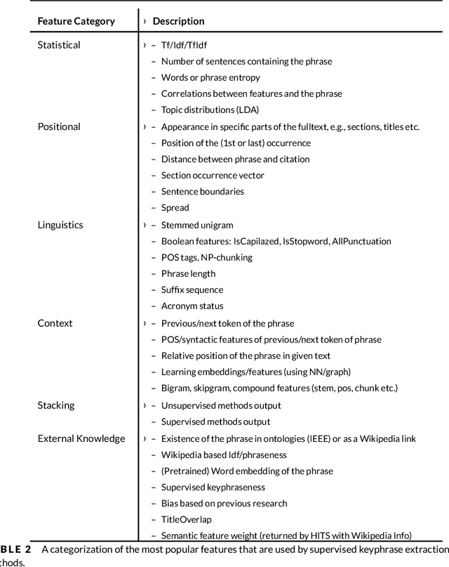 Figure 2 for A Review of Keyphrase Extraction