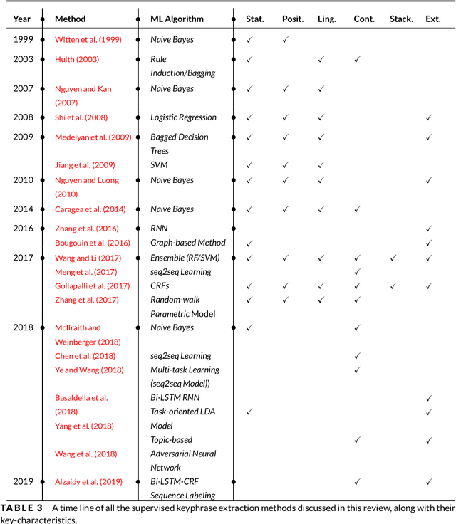 Figure 3 for A Review of Keyphrase Extraction