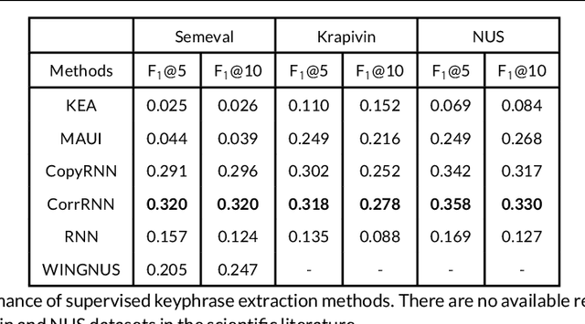 Figure 4 for A Review of Keyphrase Extraction