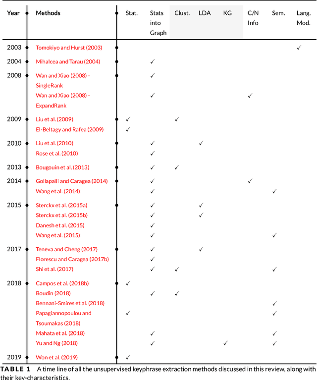 Figure 1 for A Review of Keyphrase Extraction