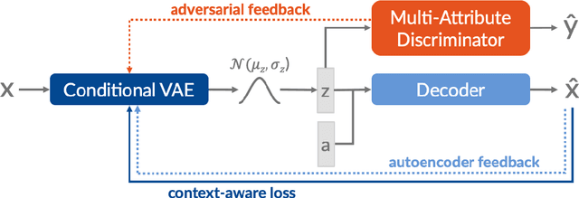 Figure 1 for Control, Generate, Augment: A Scalable Framework for Multi-Attribute Text Generation