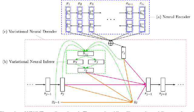 Figure 1 for Variational Recurrent Neural Machine Translation