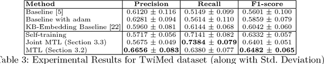 Figure 4 for Multi-Task Learning for Extraction of Adverse Drug Reaction Mentions from Tweets