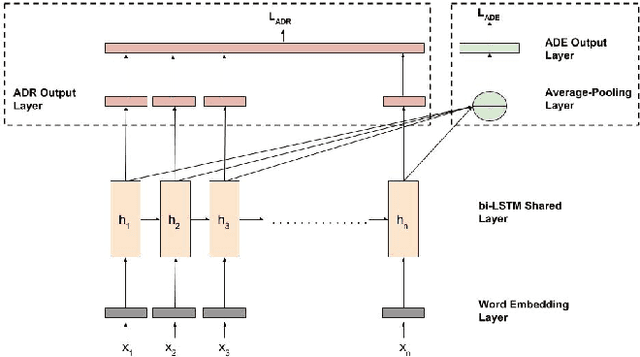 Figure 1 for Multi-Task Learning for Extraction of Adverse Drug Reaction Mentions from Tweets