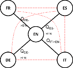 Figure 3 for Unsupervised Hyperalignment for Multilingual Word Embeddings