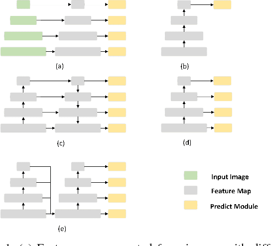 Figure 1 for FSSD: Feature Fusion Single Shot Multibox Detector