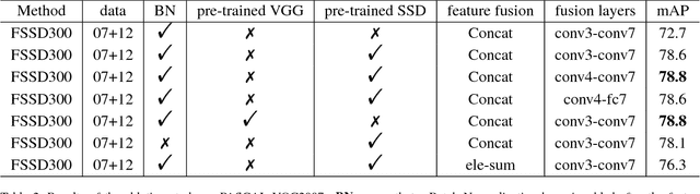 Figure 4 for FSSD: Feature Fusion Single Shot Multibox Detector