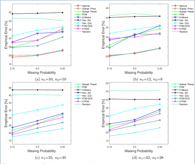 Figure 2 for Optimal Clustering with Missing Values