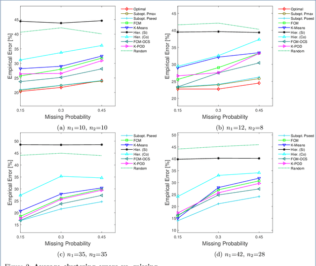 Figure 3 for Optimal Clustering with Missing Values