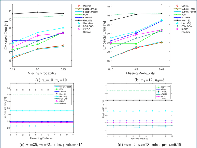Figure 4 for Optimal Clustering with Missing Values