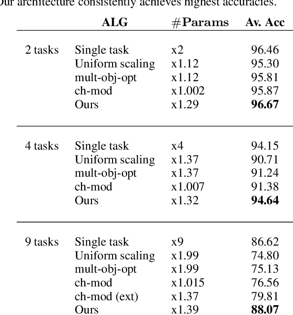 Figure 2 for Multi-Task Learning by a Top-Down Control Network