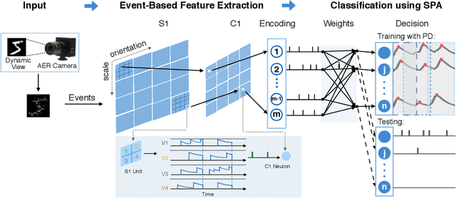 Figure 1 for Effective AER Object Classification Using Segmented Probability-Maximization Learning in Spiking Neural Networks