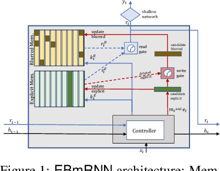 Figure 1 for Explicit-Blurred Memory Network for Analyzing Patient Electronic Health Records