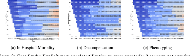 Figure 3 for Explicit-Blurred Memory Network for Analyzing Patient Electronic Health Records