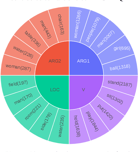 Figure 3 for Video Question Answering with Phrases via Semantic Roles