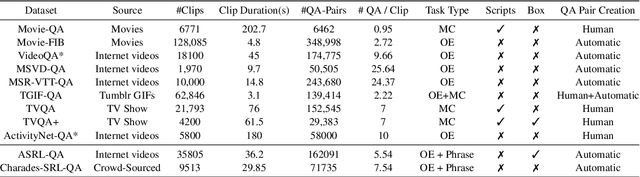 Figure 2 for Video Question Answering with Phrases via Semantic Roles