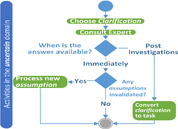 Figure 3 for ATRIUM -- Architecting Under Uncertainty for ISO 26262 compliance