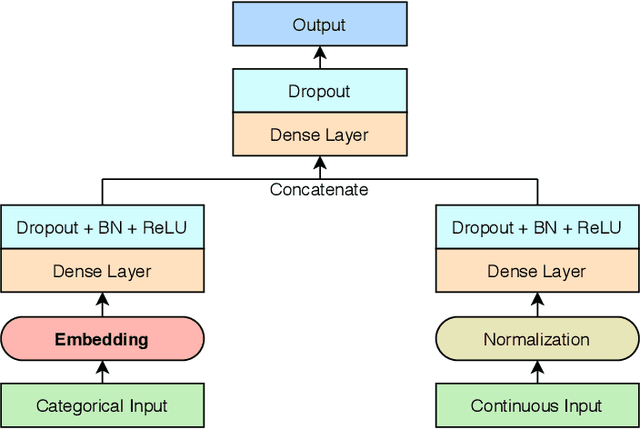 Figure 1 for Stock2Vec: A Hybrid Deep Learning Framework for Stock Market Prediction with Representation Learning and Temporal Convolutional Network