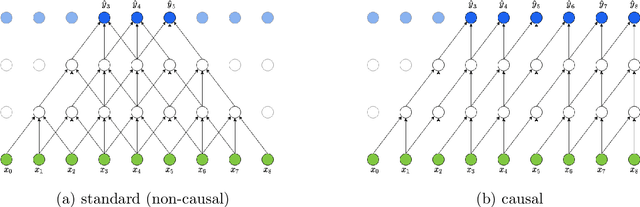 Figure 4 for Stock2Vec: A Hybrid Deep Learning Framework for Stock Market Prediction with Representation Learning and Temporal Convolutional Network